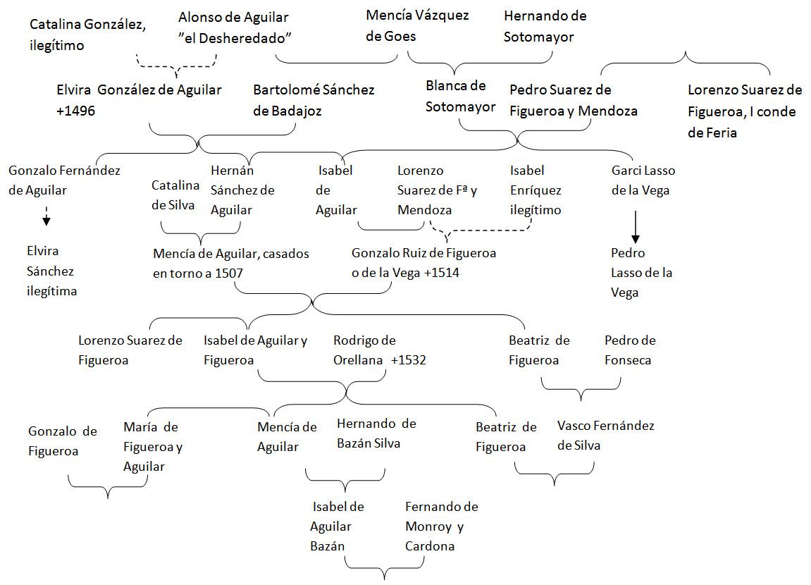 Lámina 1. Sucesión de Bartolomé Sanchez de Badajoz